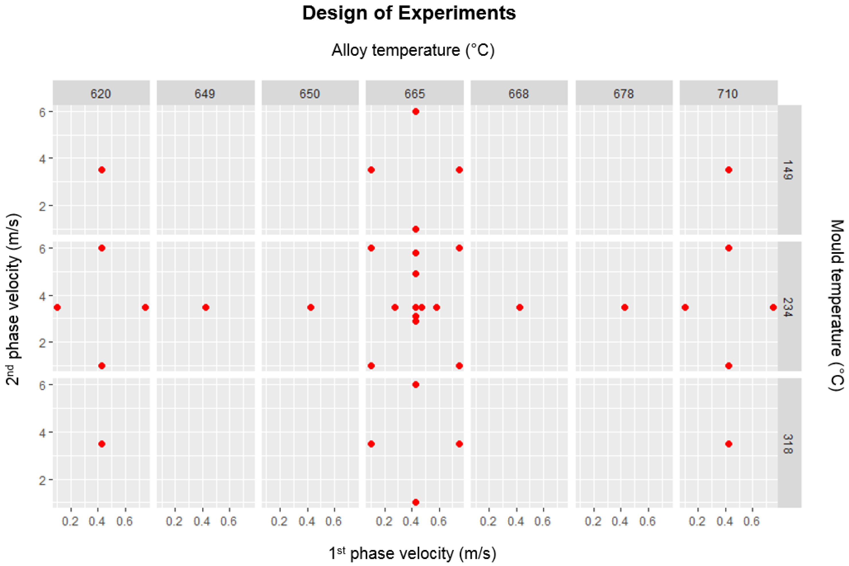 Metamodels’ Development for High Pressure Die Casting of Aluminum Alloy
