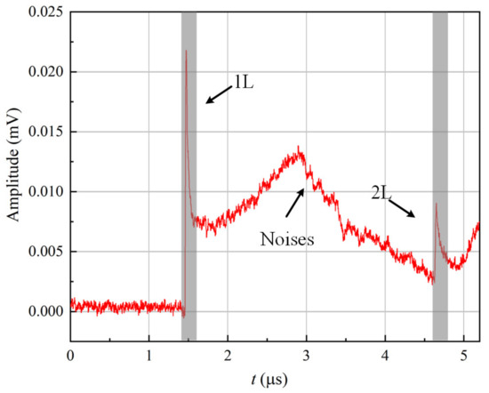 Correlation between Laser-Ultrasound and Microstructural
