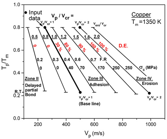 Influence of Cold Spray Parameters on Bonding Mechanisms: A Review