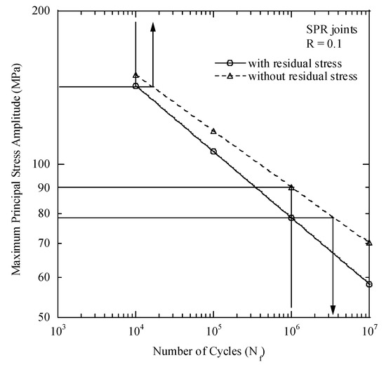Effects of Residual Stresses on the Fatigue Lifetimes of Self-Piercing ...