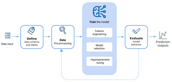 Development of Data-Driven Machine Learning Models for the Prediction ...