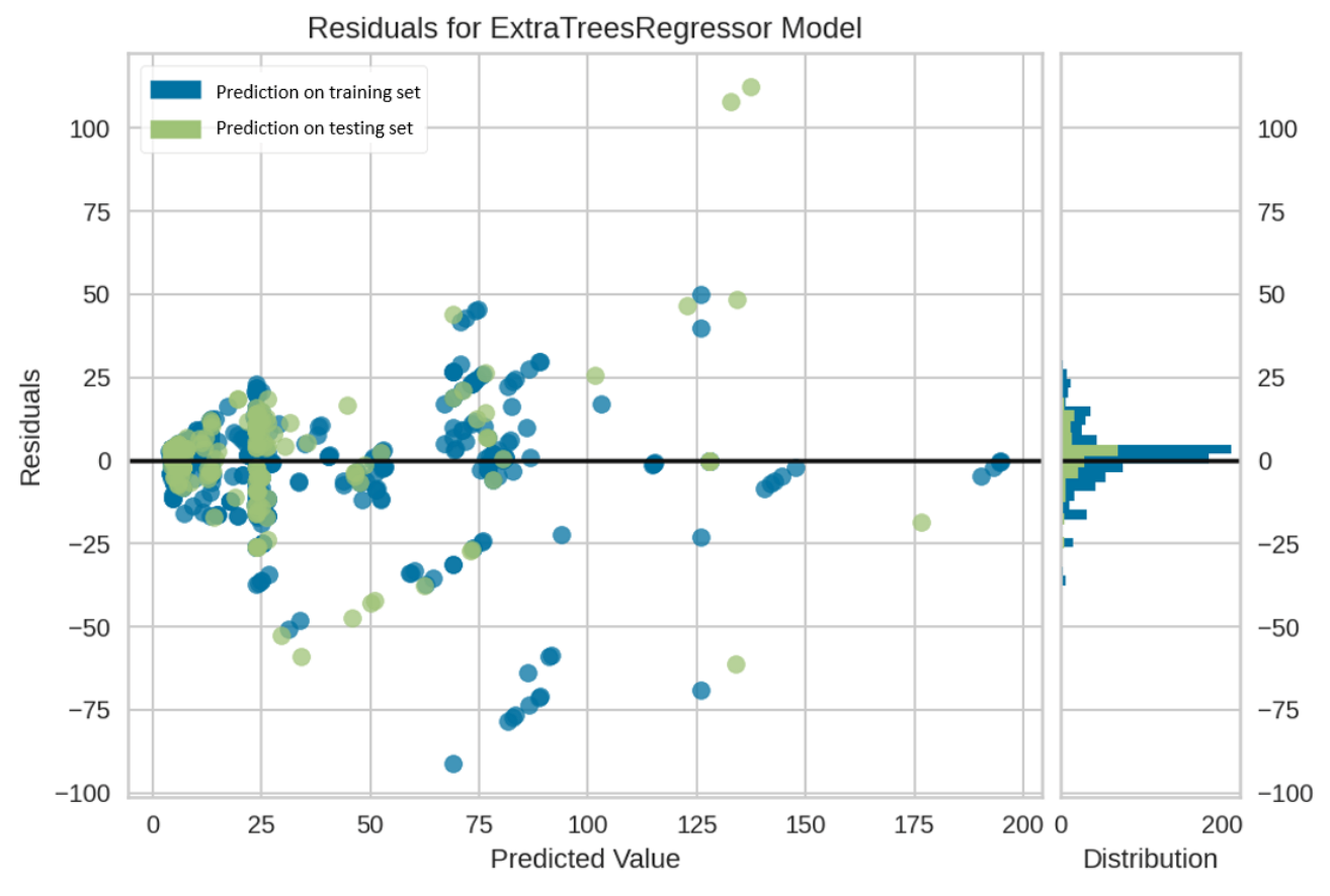 Development of Data-Driven Machine Learning Models for the Prediction ...
