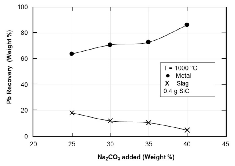 Metals Free Full Text Lead Recovery From A Lead Concentrate Throughout Direct Smelting Reduction Process With Mixtures Of Na2co3 And Sic To 1000 Deg C Html
