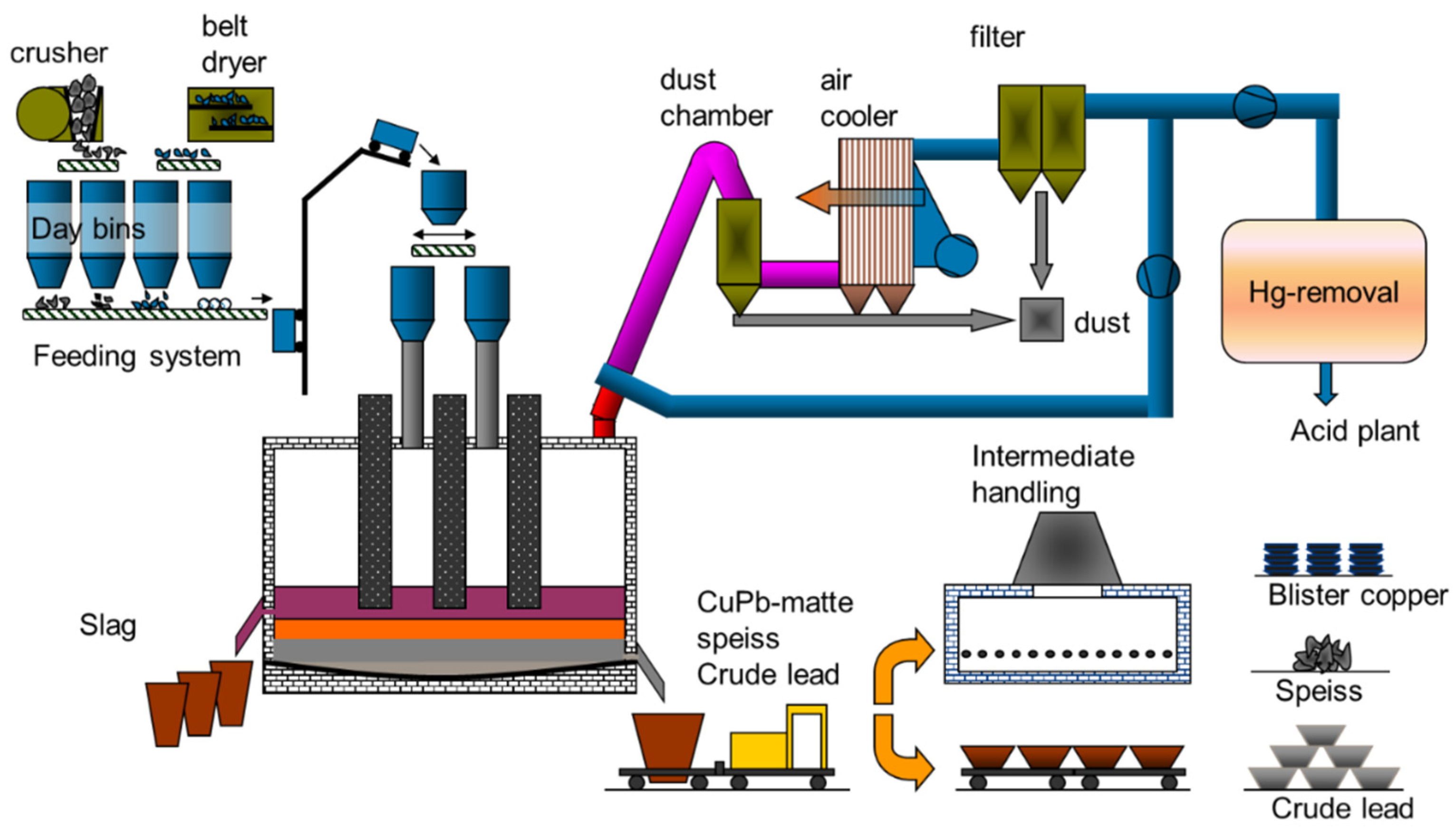 Metals Free FullText Fundamental Investigation for Processing of PbCuSBearing Materials