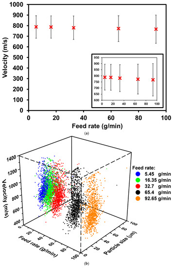 Effect of Spray Distance and Powder Feed Rate on Particle Velocity in ...