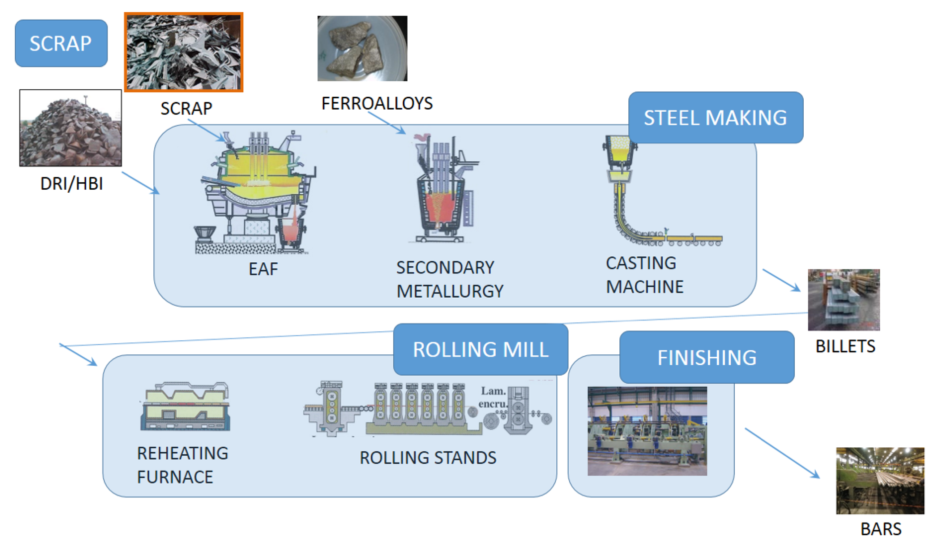 Steel process description