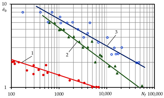 Structural Materials Durability Statistical Assessment Taking into ...