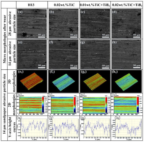 Enhancement of Wear Resistance on H13 Tool and Die Steels by Trace