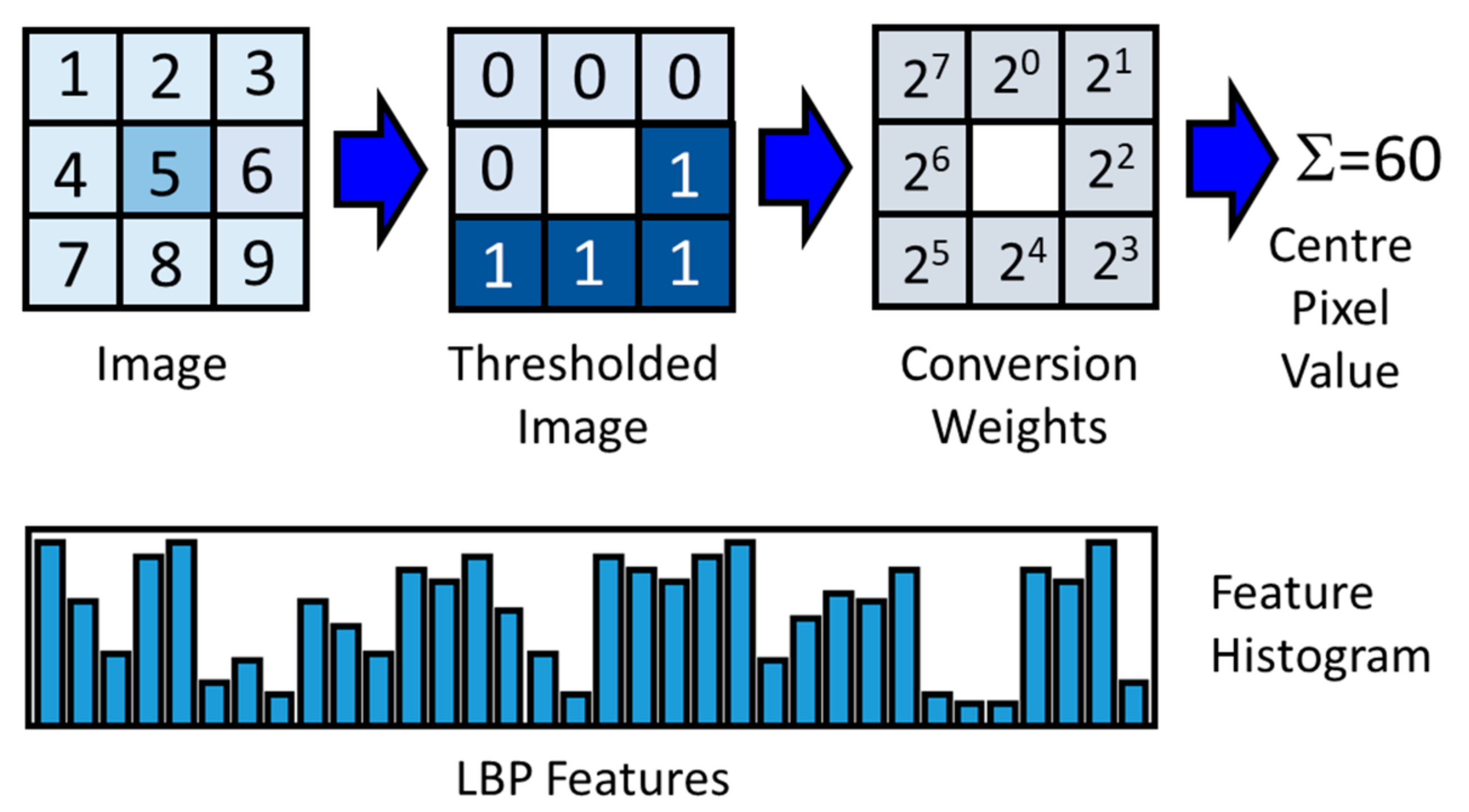 Deep Learning Approaches to Image Texture Analysis in Material Processing