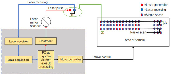 Measuring the Depth of Subsurface Defects in Additive