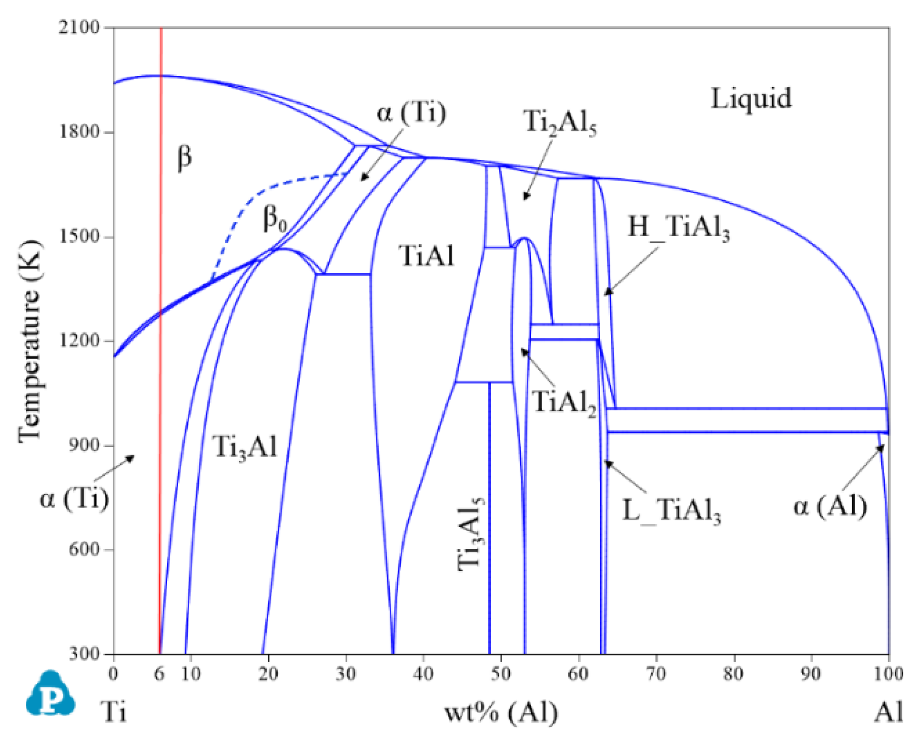Metals Free FullText Thermodynamic Assessment of TiAlFeV