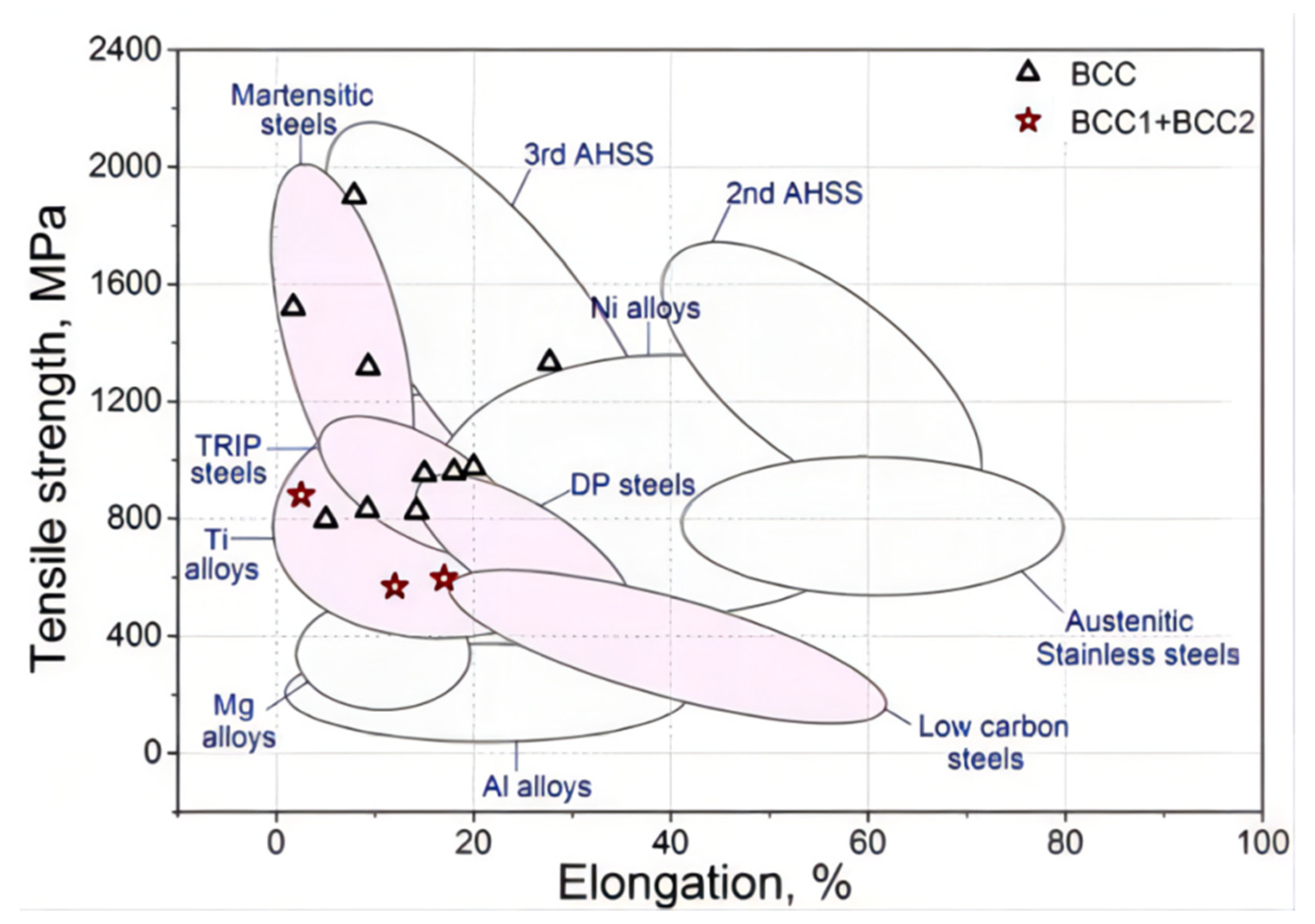 Metals Free FullText Recent Progress with BCCStructured High