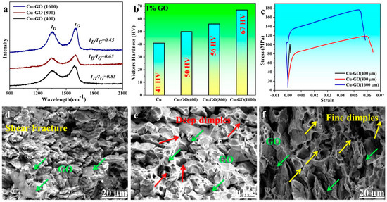 Metal Matrix Composites: Recent Advancements