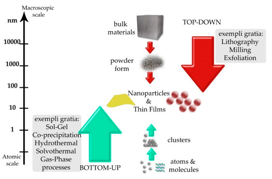An Overview of the Production of Magnetic Core-Shell Nanoparticles 