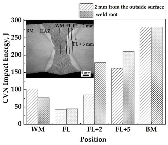 Correlation between Microstructure and Mechanical Properties