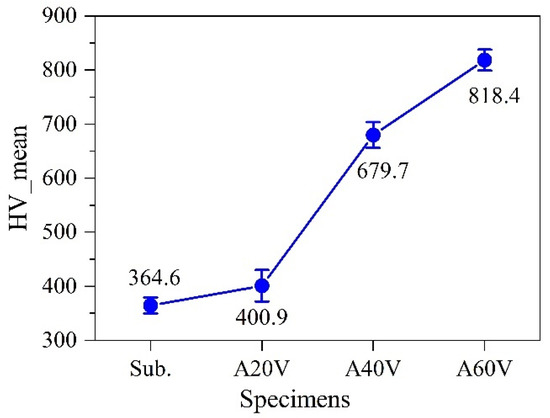 Surface Microstructure and Performance of Anodized TZ30