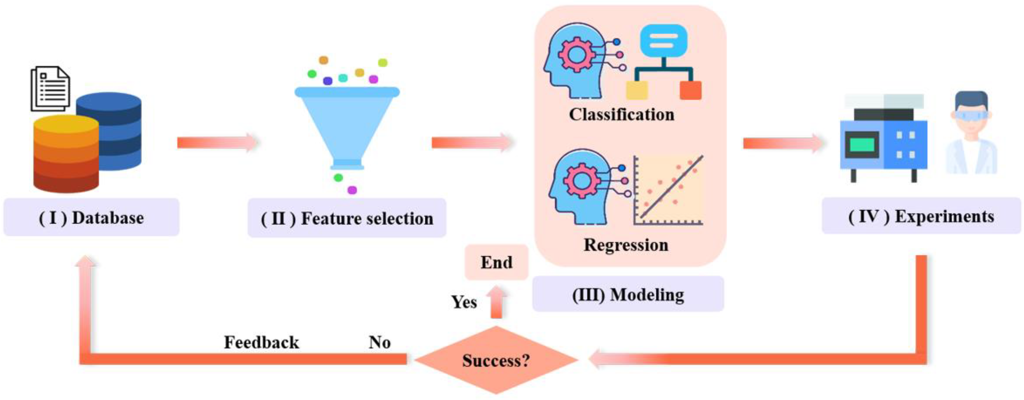 Machine Learning Assisted Prediction of Microstructures and