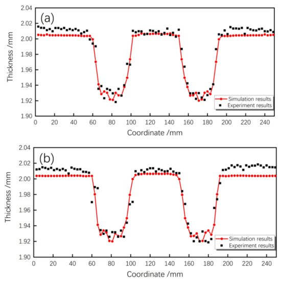 Numerical and Experimental Study on Hot Forming by Partition Cooling of ...