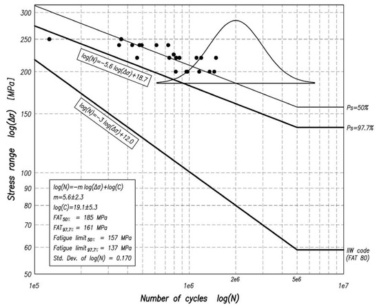 Review of Fatigue Assessment Approaches for Welded Marine Joints and ...