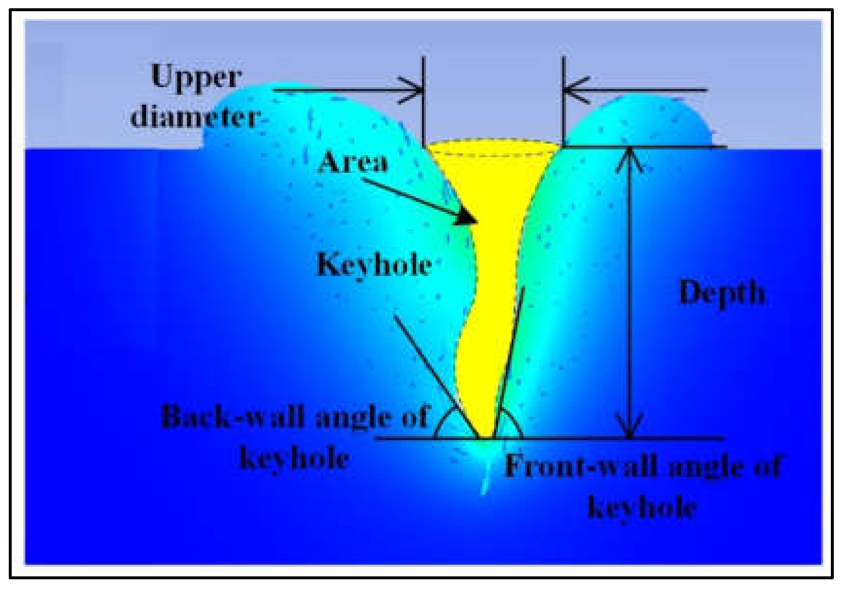 Metals Free FullText Simulation of the Effect of Keyhole