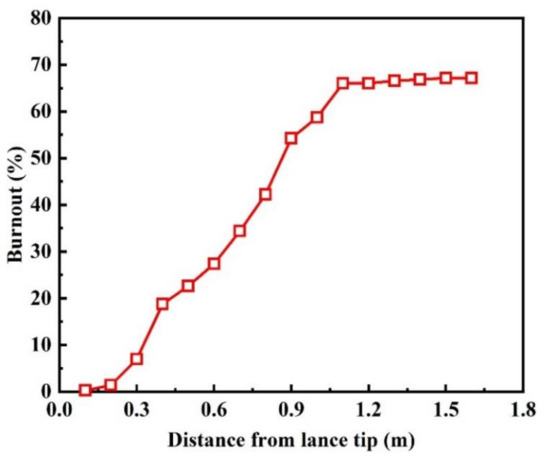 Numerical Study on Combustion Behavior of Semi-Coke in Blast Furnace ...