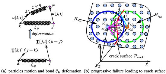 Modeling of Multiple Fatigue Cracks for the Aircraft Wing