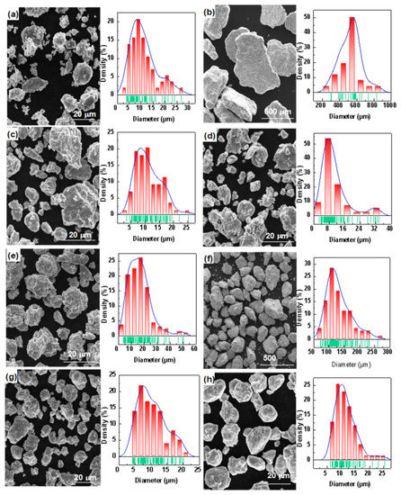 Properties of AlFeNiCrCoTi0.5 High-Entropy Alloy Particle