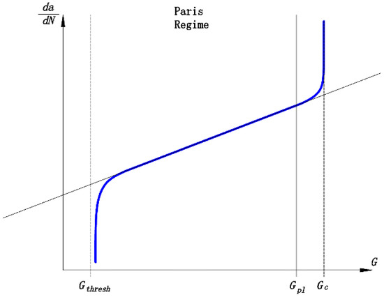 Effects of Residual Stresses on Fatigue Crack Propagation of T-Joint ...