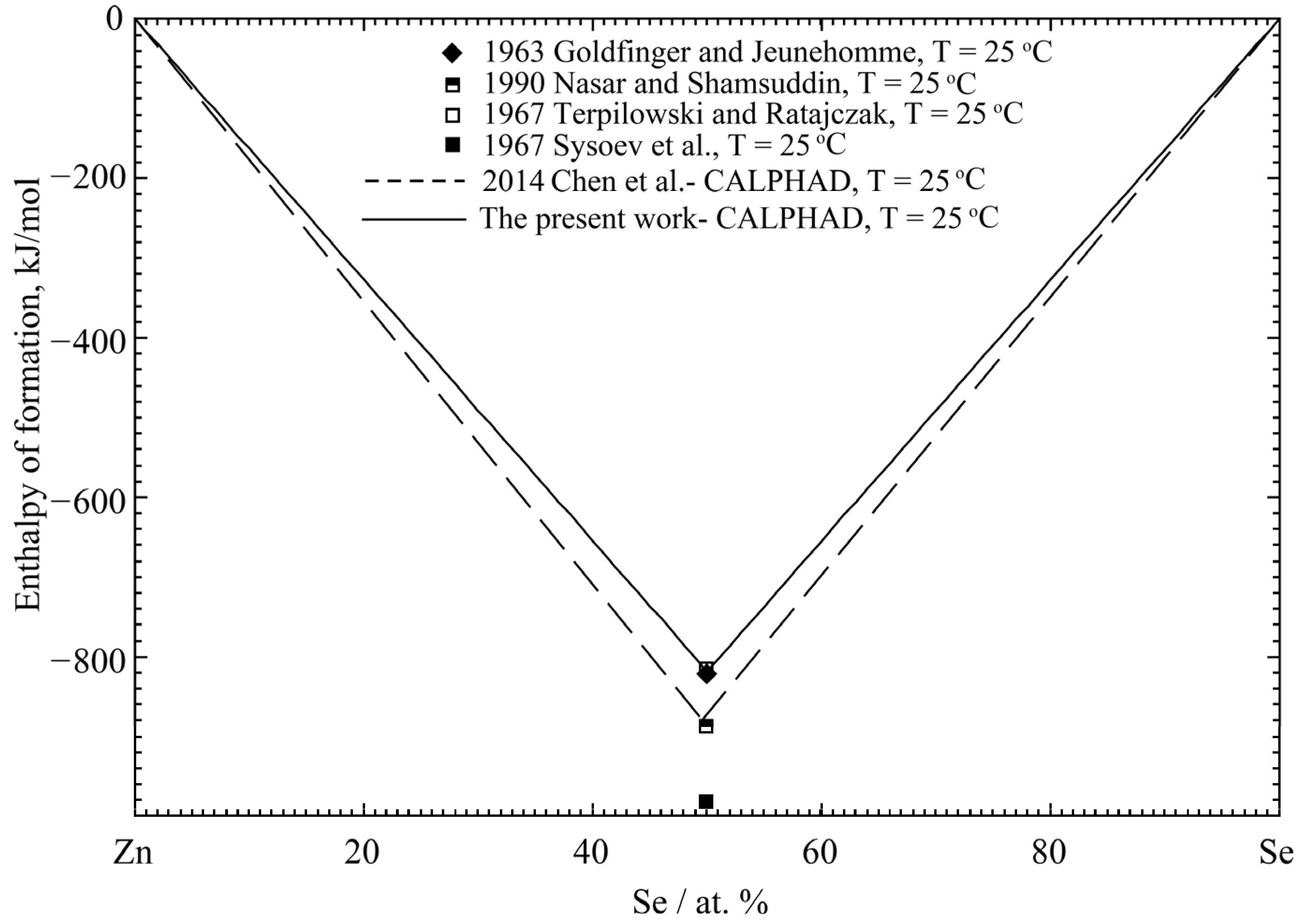 Metals | Free Full-Text | Critical Evaluation and Thermodynamic ...