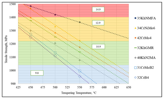 Study of the Effect of Quenching and Tempering Modes on the Strength ...