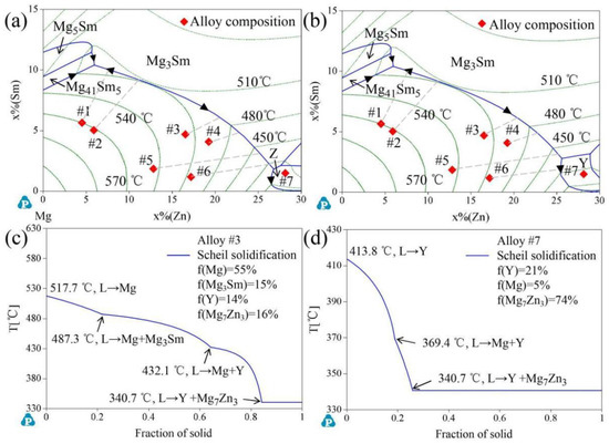 Phase Equilibria of the Mg-Zn-Sm System in Mg-Rich Corner at 320 °C and ...