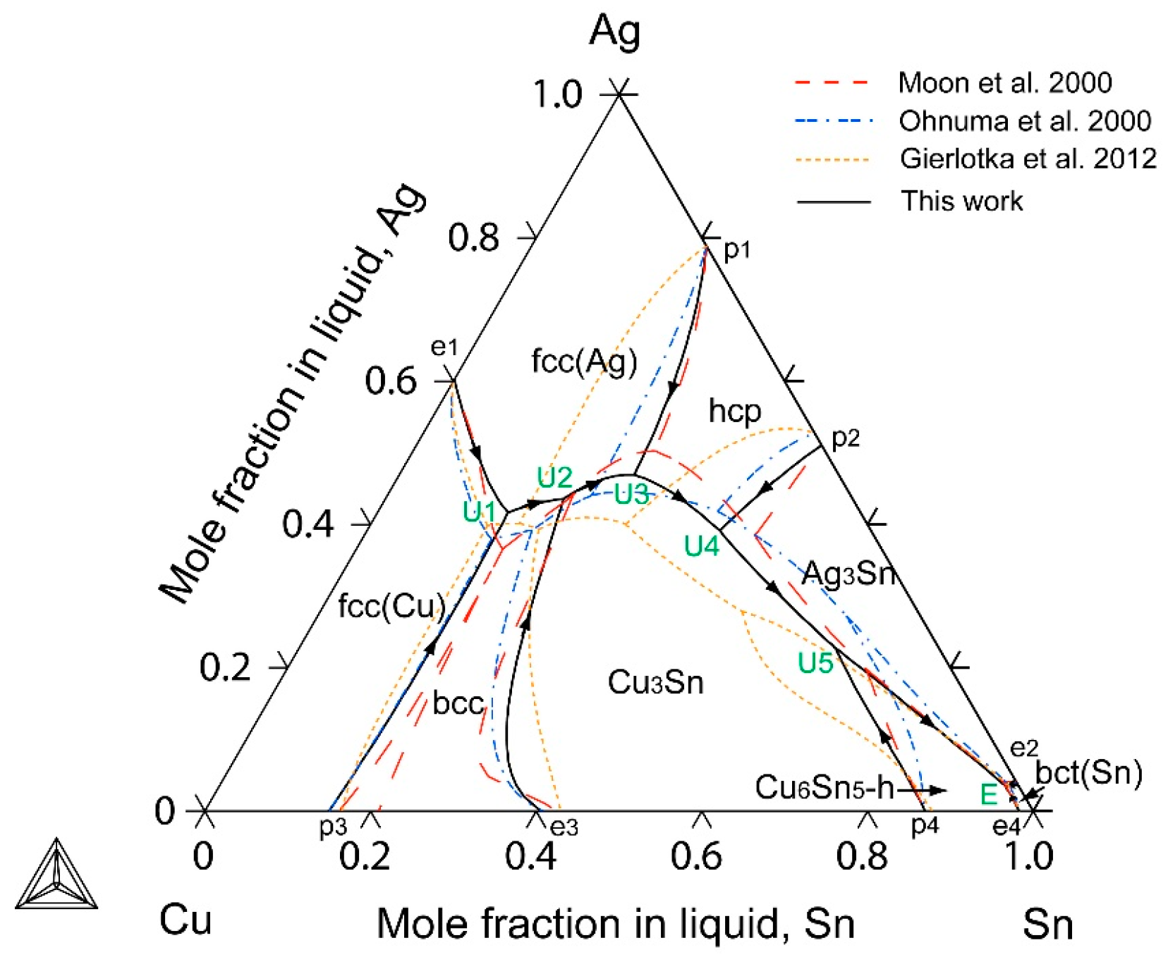 Metals free full text thermodynamic modeling of the ag cu sn