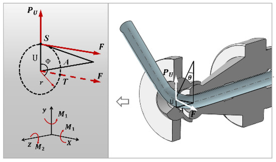 Effect of Active Deflection on the Forming of Tubes Manufactured 