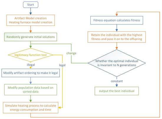 Production Scheduling Optimization during Thermoforming of Ring ...