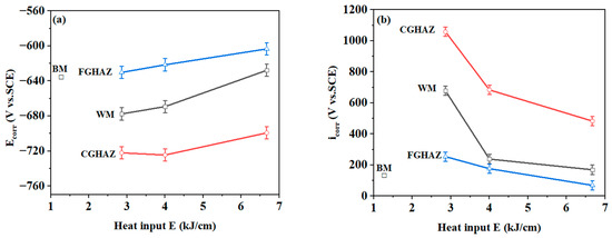 Effect of Heat Input on Microstructure and Corrosion Resistance of X80 ...