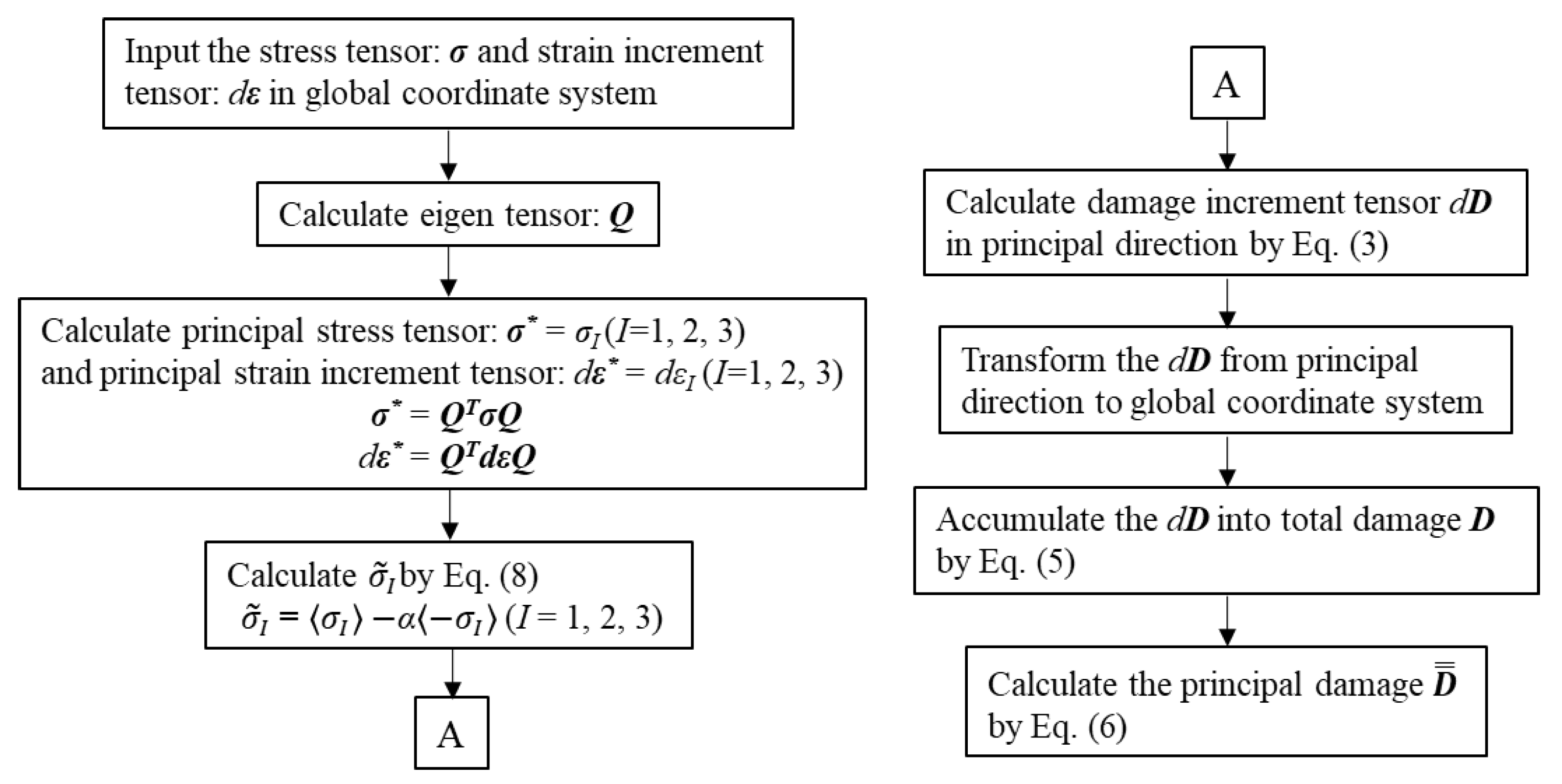 An Anisotropic Damage Model for Prediction of Ductile
