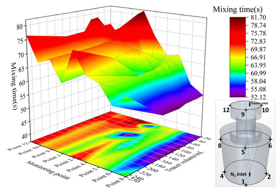 Effect of Salt Tracer Dosages on the Mixing Process in the