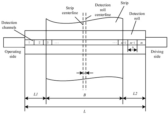 Evaluation Method and Application of Cold Rolled Strip Flatness Quality ...