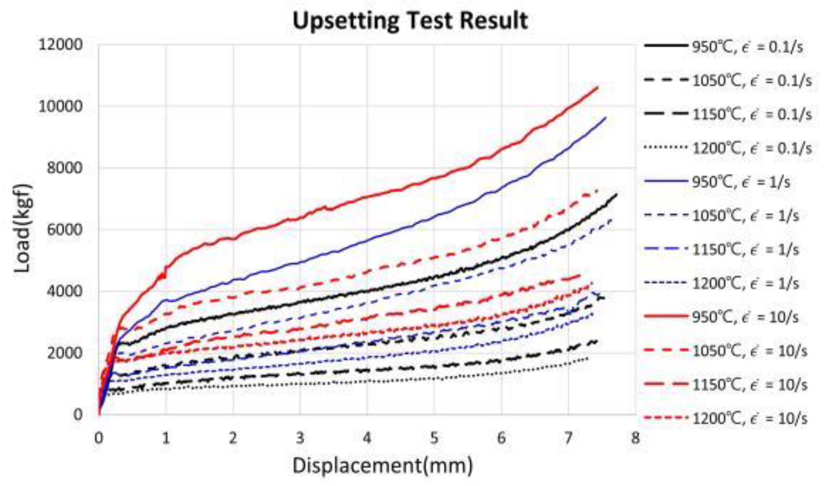 Flow Stress Optimization of Inconel 718 Based on a Coupled Simulation of MaterialForming
