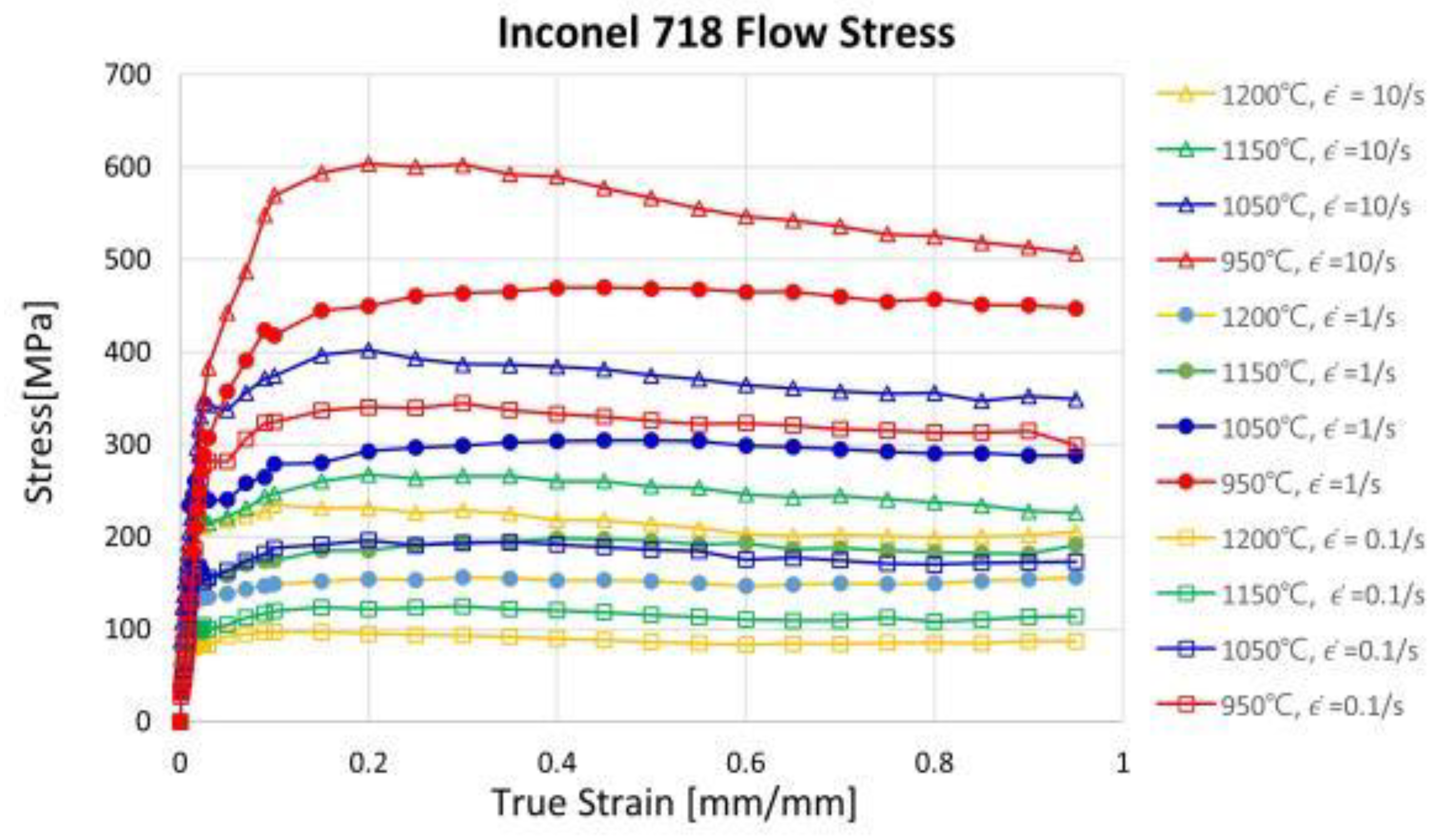 Flow Stress Optimization of Inconel 718 Based on a Coupled Simulation of MaterialForming