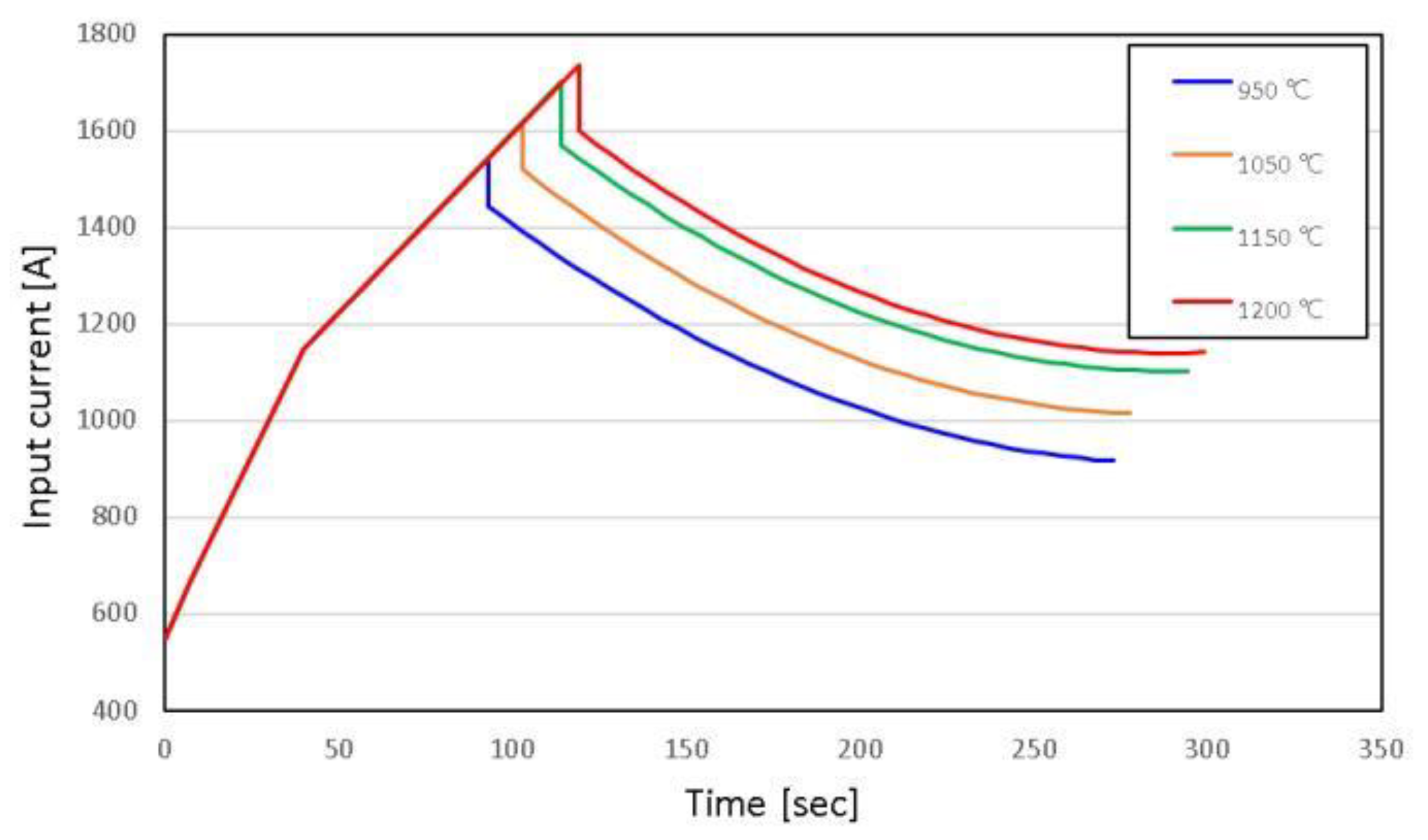 Flow Stress Optimization of Inconel 718 Based on a Coupled Simulation of MaterialForming
