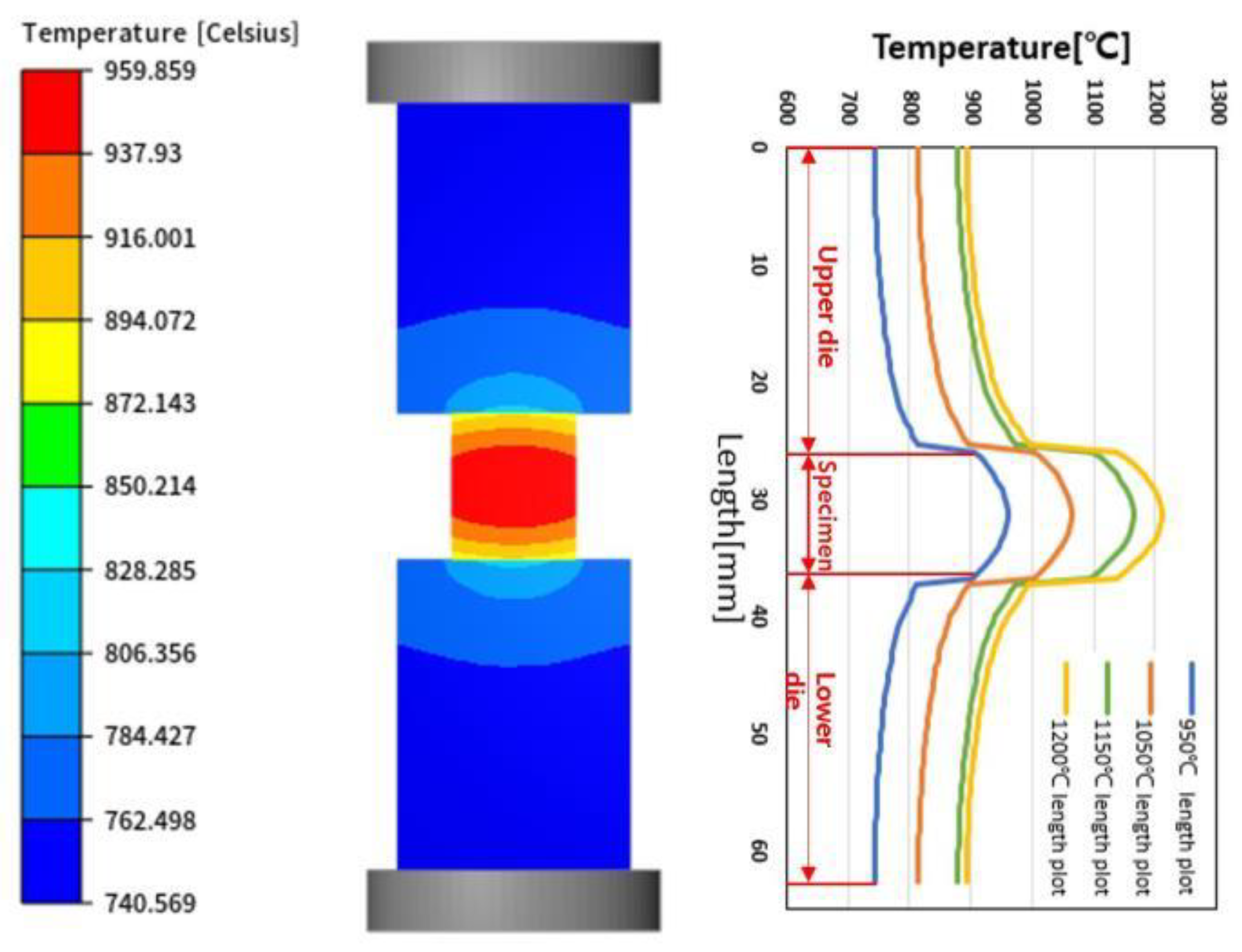 Flow Stress Optimization of Inconel 718 Based on a Coupled Simulation