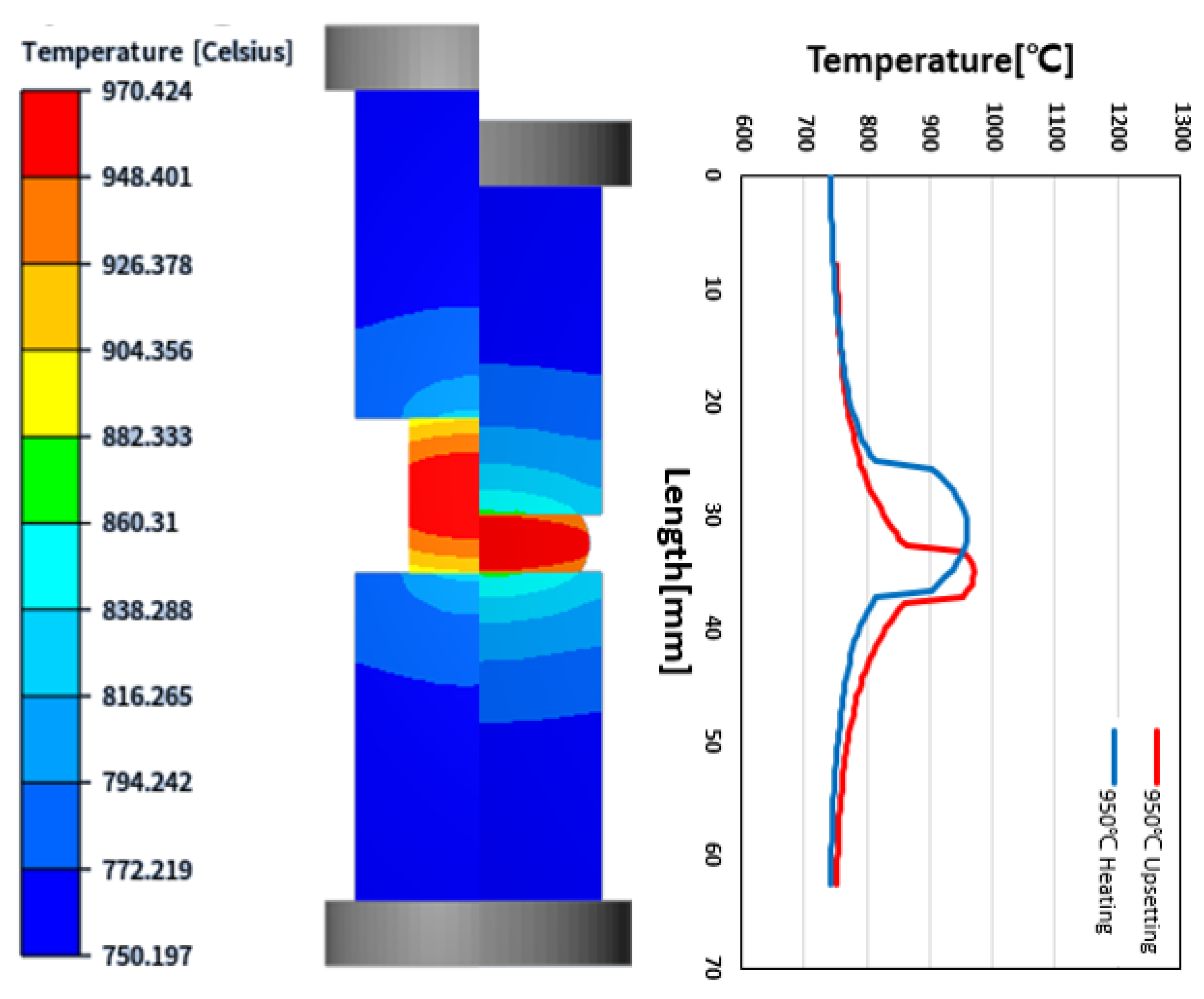 Flow Stress Optimization of Inconel 718 Based on a Coupled Simulation