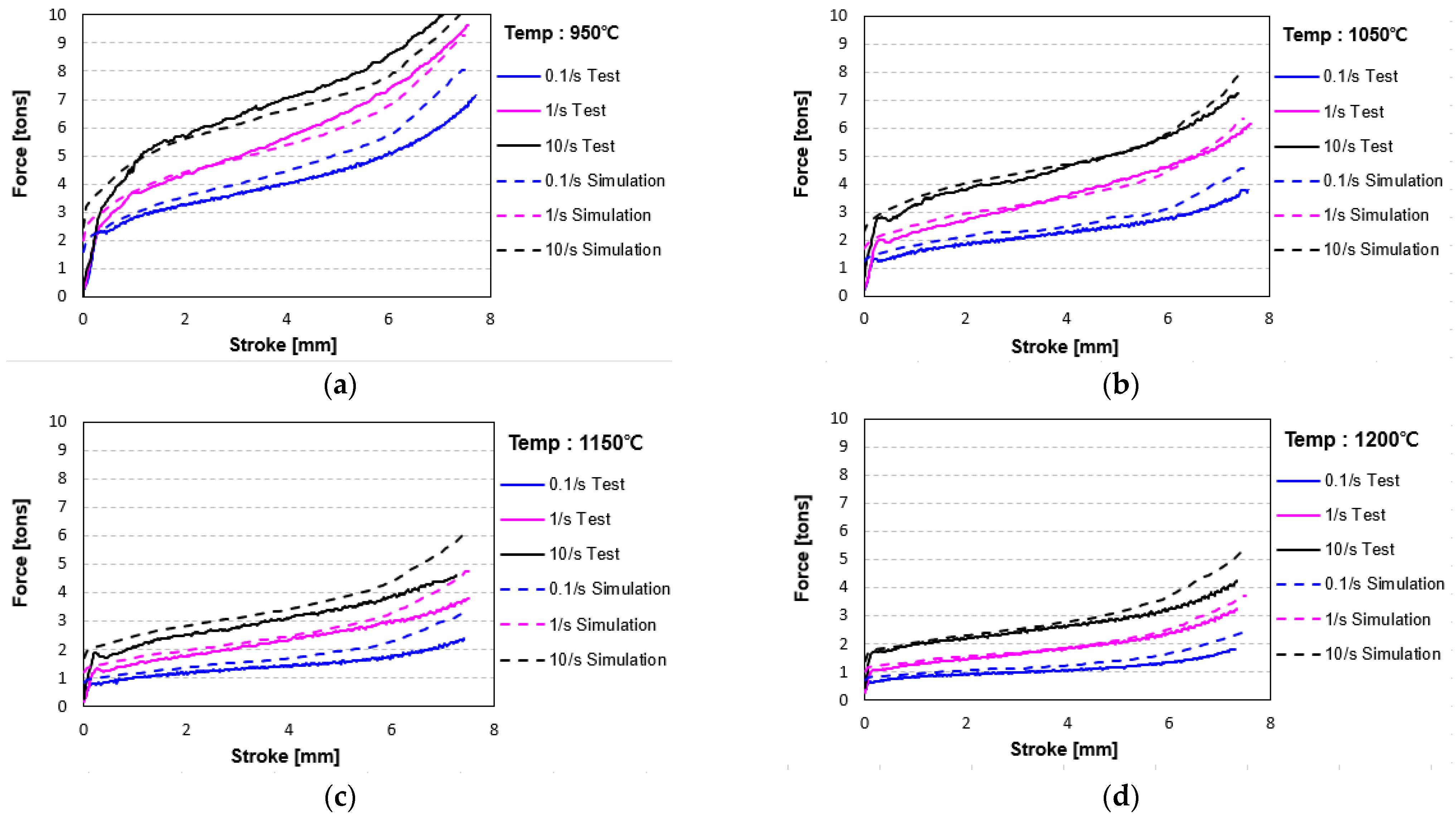 Flow Stress Optimization of Inconel 718 Based on a Coupled Simulation of MaterialForming