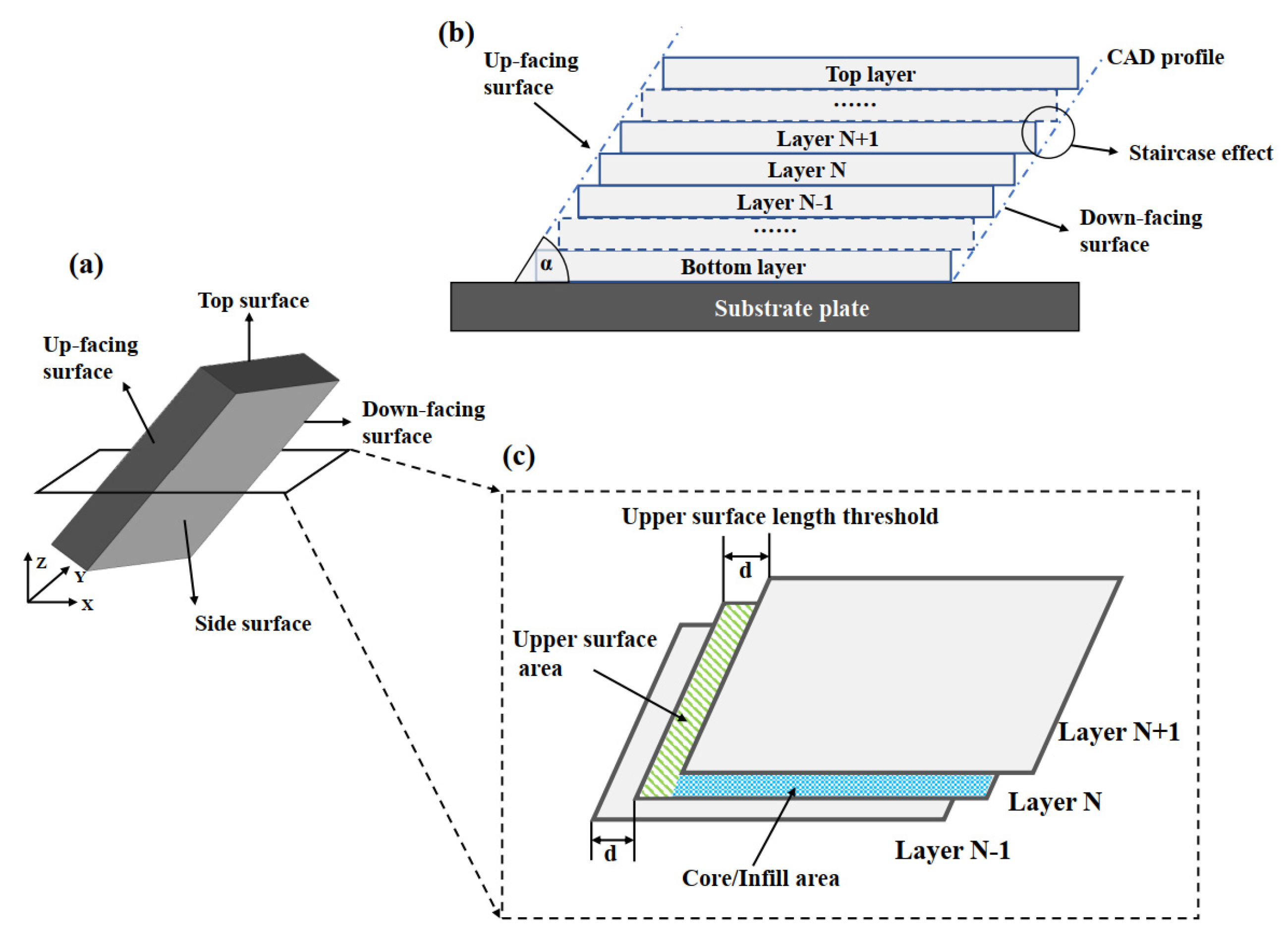 Metals Free FullText Process Optimization for UpFacing Surface