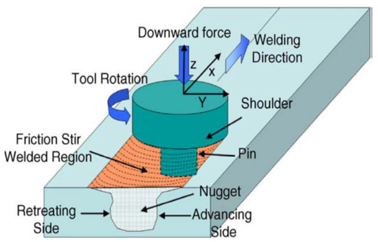 Metals | Free Full-Text | The Effect of Friction Stir ...