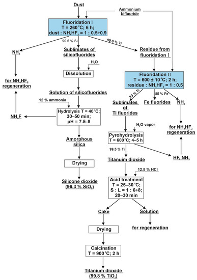 Technology for Complex Processing of Electric Smelting Dusts of ...