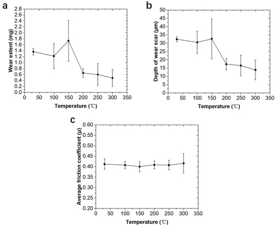 Study on Friction and Wear Properties and Mechanism at Different ...