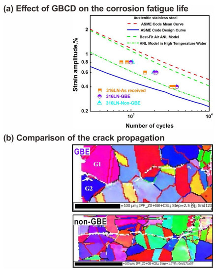 Twin-Related Grain Boundary Engineering and Its Influence on Mechanical ...