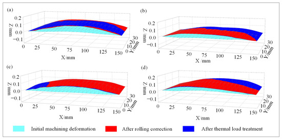 Experimental Study on the Thermal Stability of Aluminum Alloy 7075-T651 ...